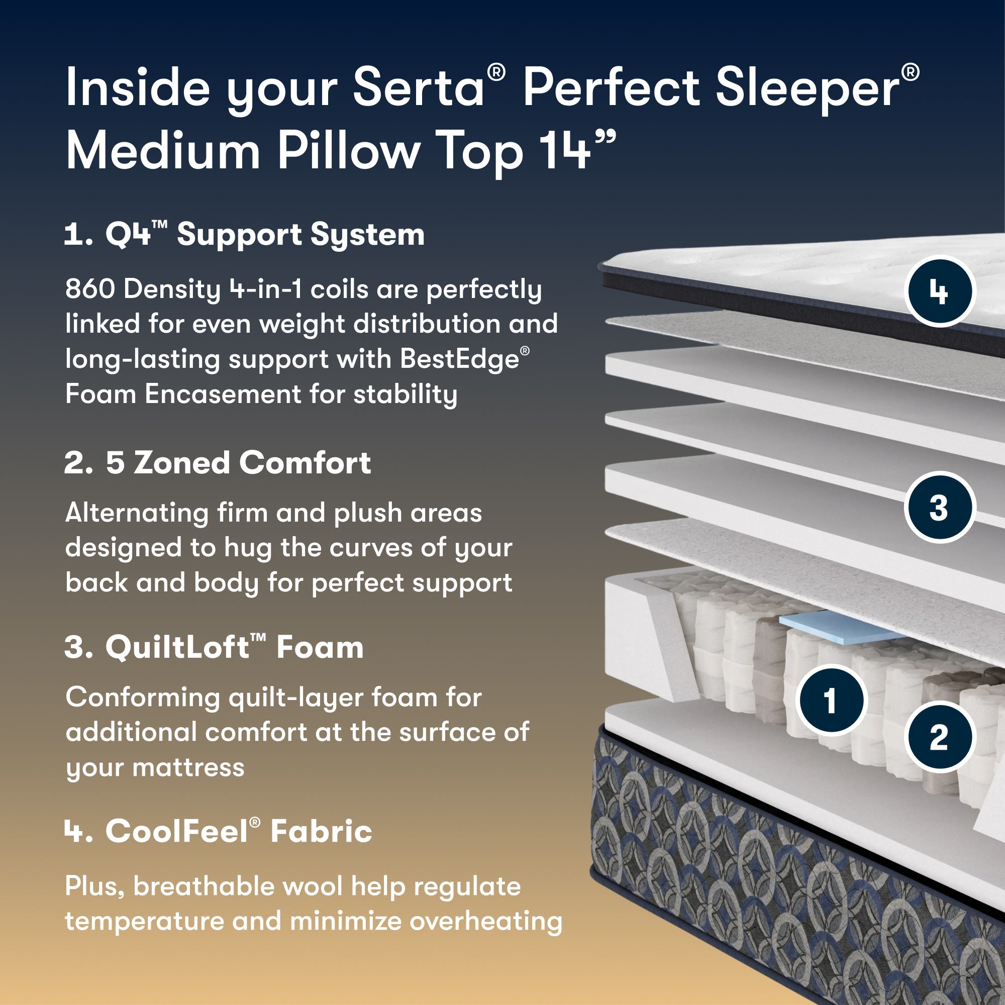 Perfect Sleeper Innerspring Mattress Cascade Canyon Medium Pillow-Top 14”